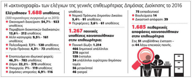 Πλούσιο έργο κατά της διαφθοράς