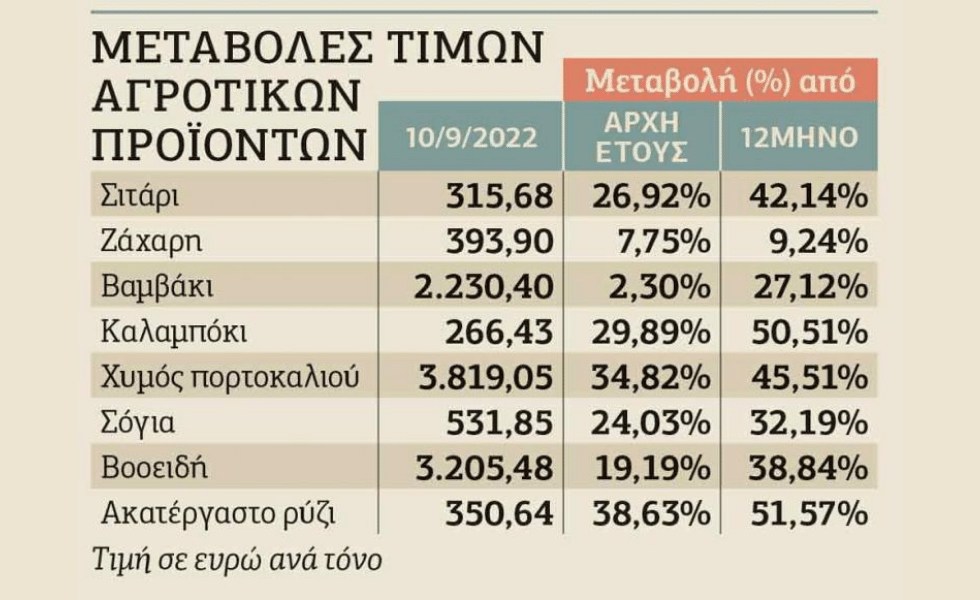Αγρότες και κτηνοτρόφοι σε απόγνωση
