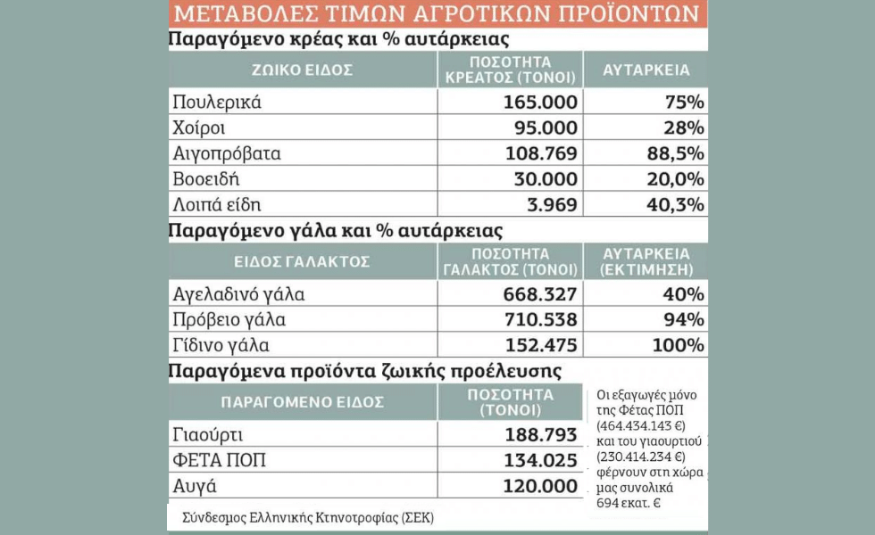Αγρότες και κτηνοτρόφοι σε απόγνωση