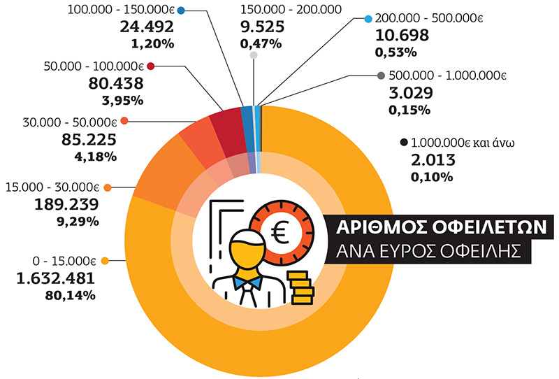 Στα 37 δισ. οι ασφαλιστικές οφειλές