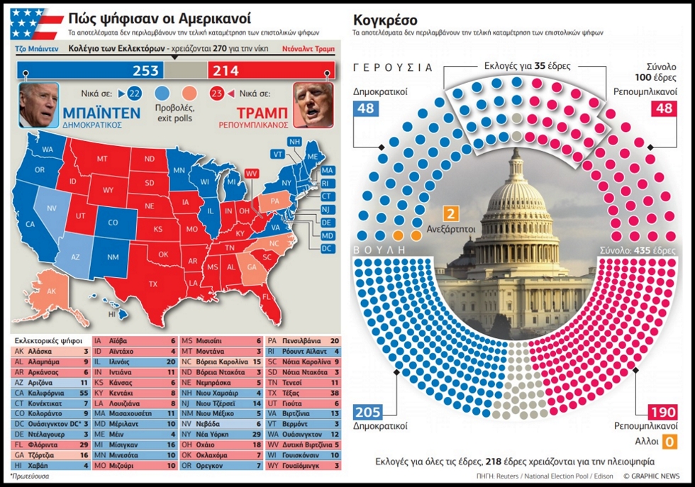 Ο Μπάιντεν αγγίζει τη νίκη, ο Τραμπ ετοιμάζει δράμα