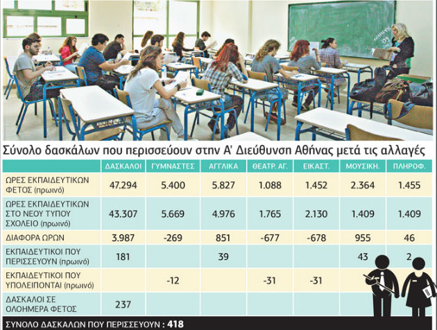 Λιγότερες προσλήψεις, κινητικότητα και «ευελιξία»