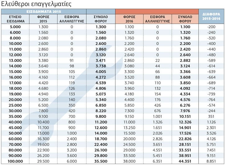 Ενιαία κλίμακα για όλα τα εισοδήματα του 2016