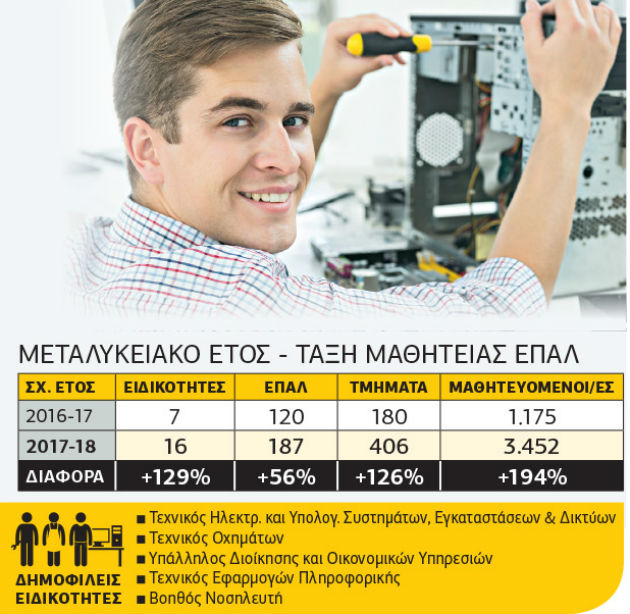 ΕΠΑΛ: ο θεσμός της μαθητείας κάνει θραύση!