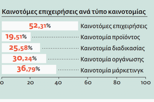 Η ταυτότητα των καινοτόμων δράσεων στη χώρα μας