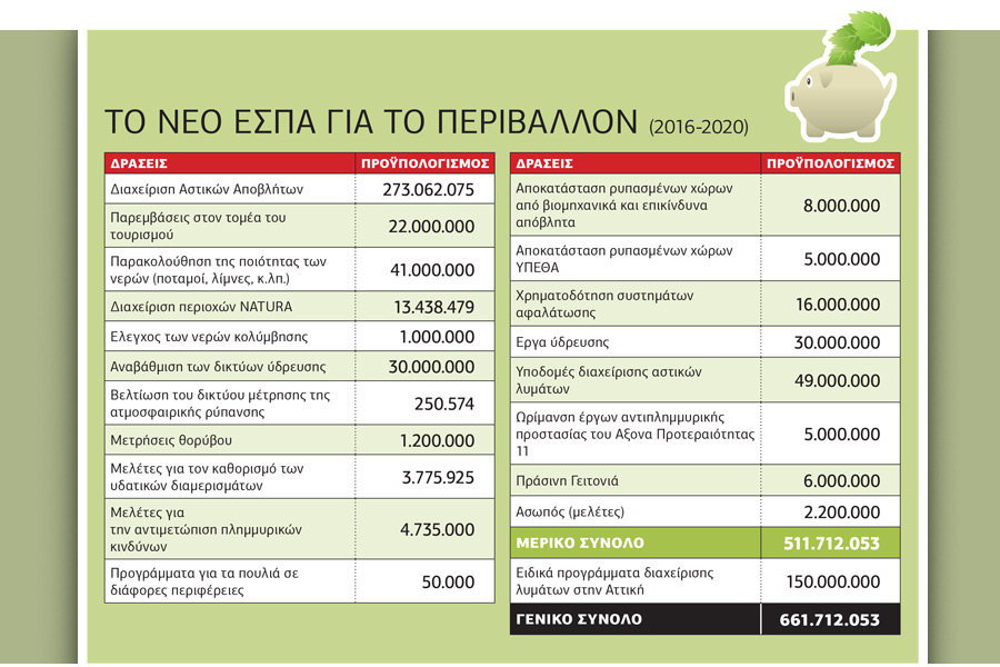 Το «πράσινο» ΕΣΠΑ ως πυλώνας ανάπτυξης