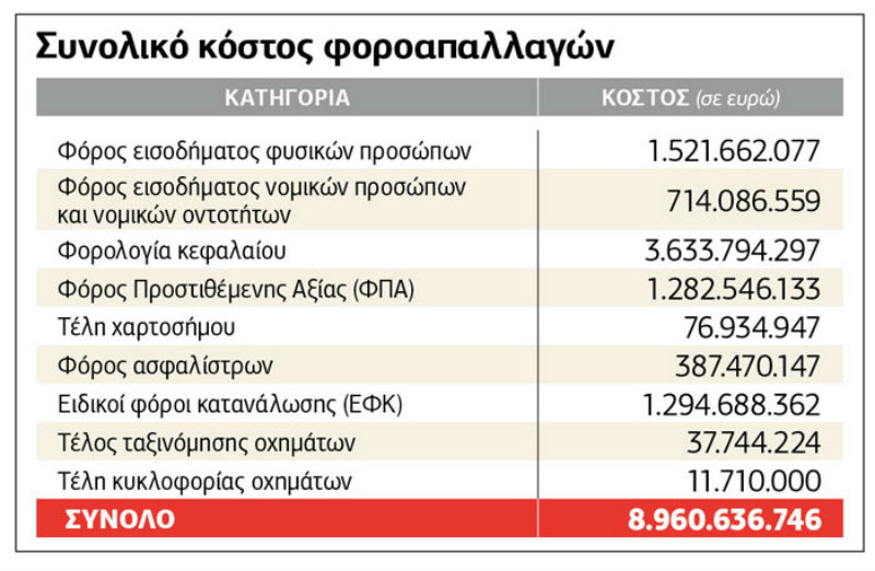Κουρελού 9 δισ. από… 822 φοροαπαλλαγές