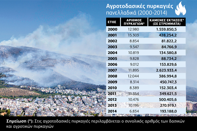 Καμένη γη σε ένα Σαββατοκύριακο η Ελλάδα