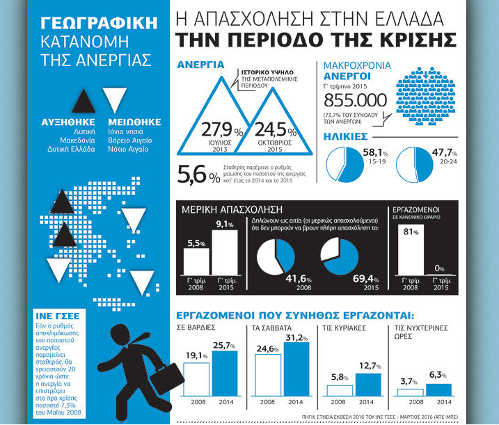 Πιασμένοι στο δόκανο της φτώχειας