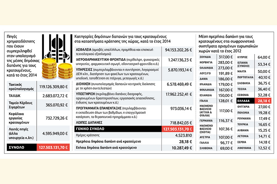 Δεν είναι πολλά τα 28 ευρώ, είναι πολλοί οι κρατούμενοι