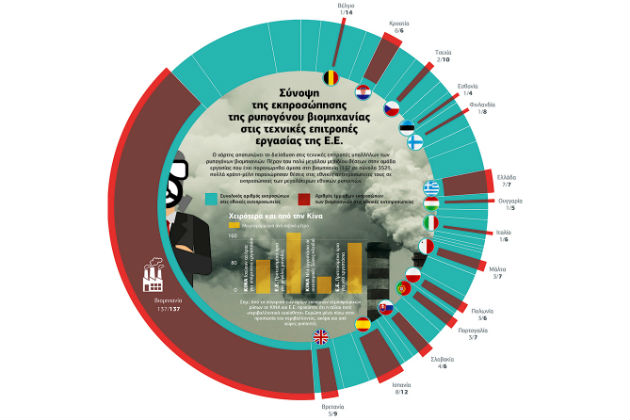 Το λόμπι των ορυκτών καυσίμων ορίζει τι εστί ρύπανση στην Ε.Ε.