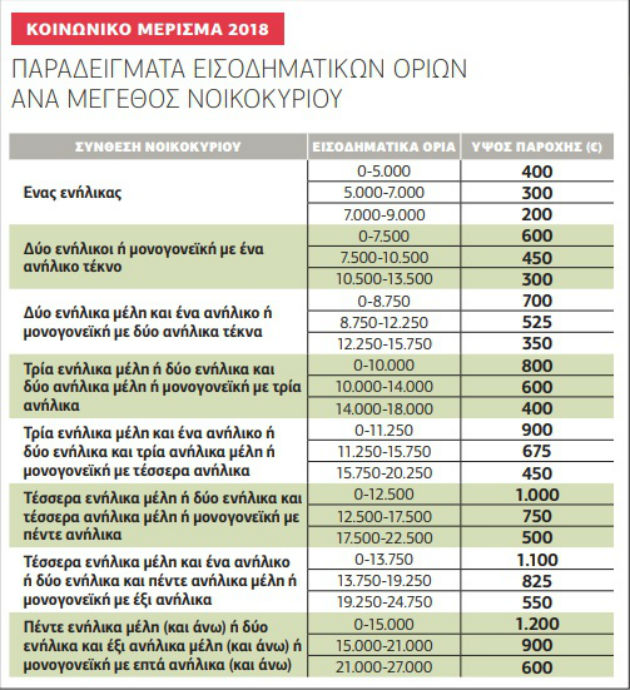 Βροχή αιτήσεων για κοινωνικό μέρισμα