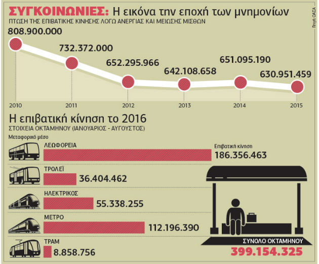 Συγκοινωνίες με οδηγό την… τεχνολογία