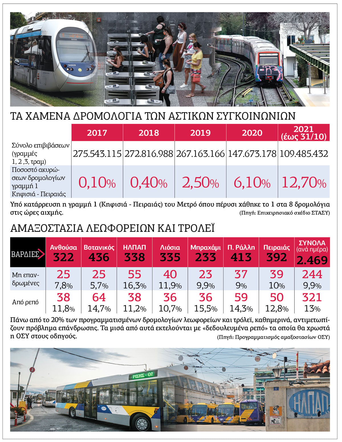 Δεκάδες δρομολόγια ακυρώνονται κάθε μέρα