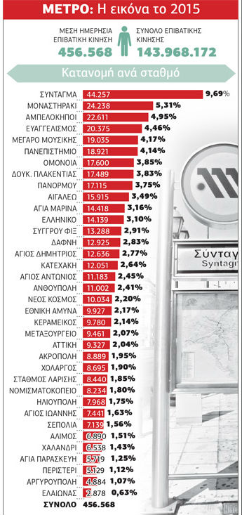 14… Ελλάδες μπήκαν στο μετρό το 2015