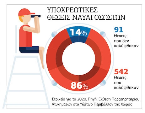 «Καμπανάκι» για τους πνιγμούς
