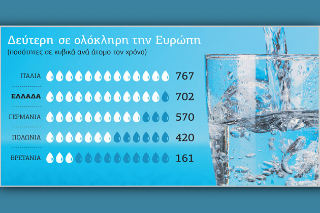 Προς νέο τρόπο κοστολόγησης του νερού
