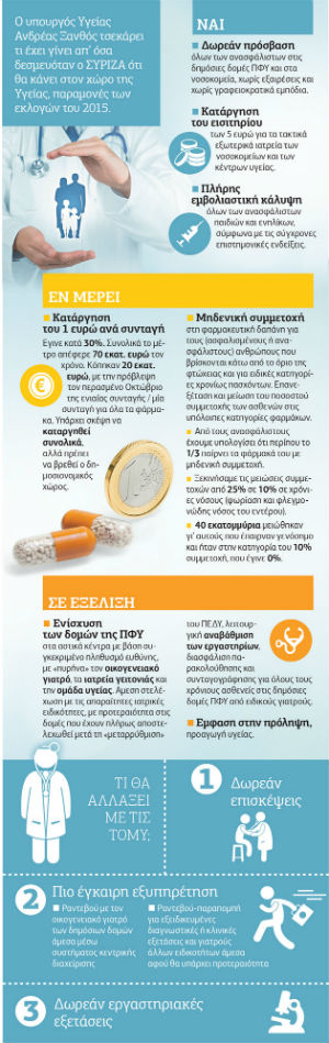 «Δικαίωμα του πολίτη και όχι υποχρέωση ο οικογενειακός γιατρός»