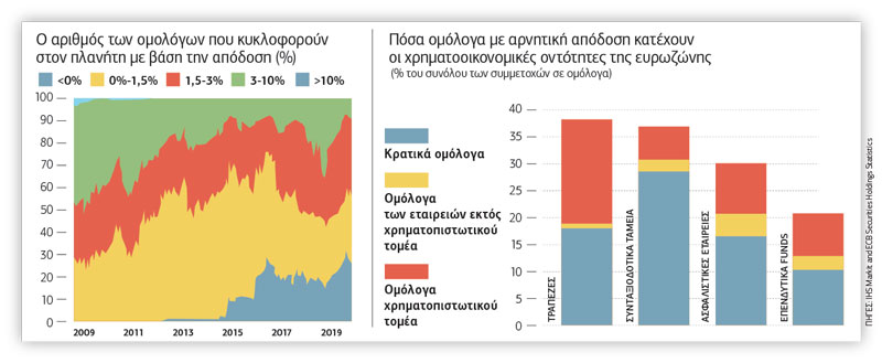 «Καμπανάκι» της ΕΚΤ για τα αρνητικά επιτόκια