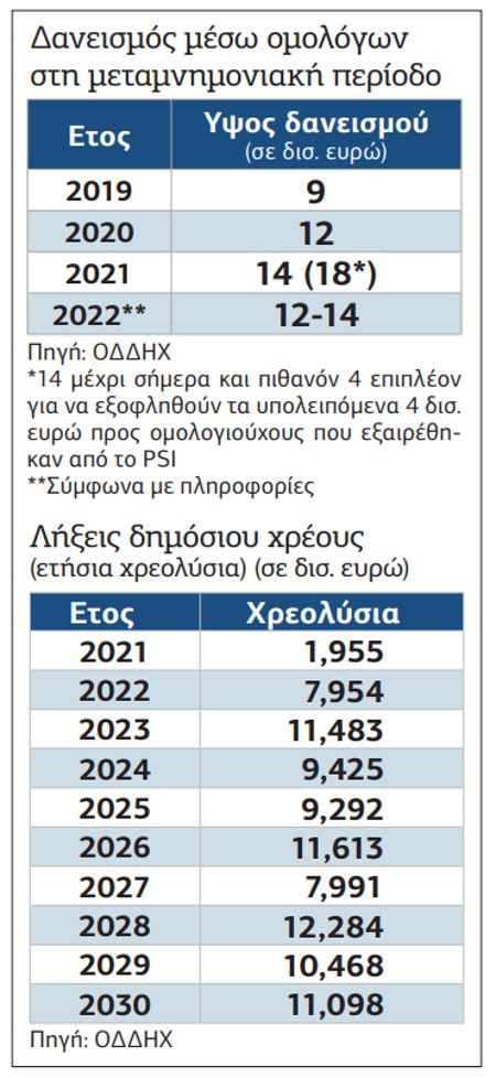 Πολιτικό και οικονομικό «θρίλερ» με τα ομόλογα!