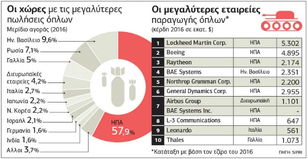 374,8 δισ. οι ετήσιες πωλήσεις όπλων