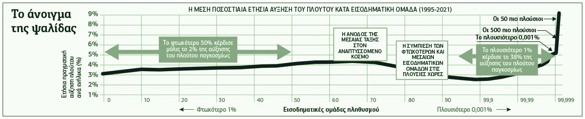 H ανισότητα δολοφονεί!