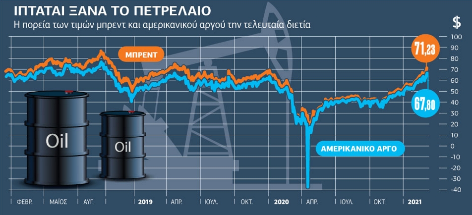 Σε υψηλό διετίας το πετρέλαιο