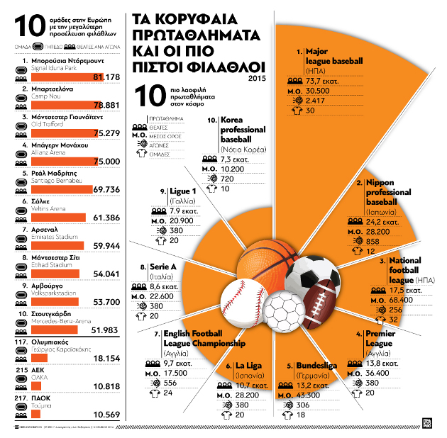 Τα κορυφαία πρωταθλήματα και οι πιο πιστοί φίλαθλοι