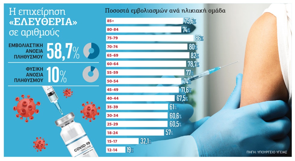 Πλαίσιο ελευθερίας μόνο για τους εμβολιασμένους