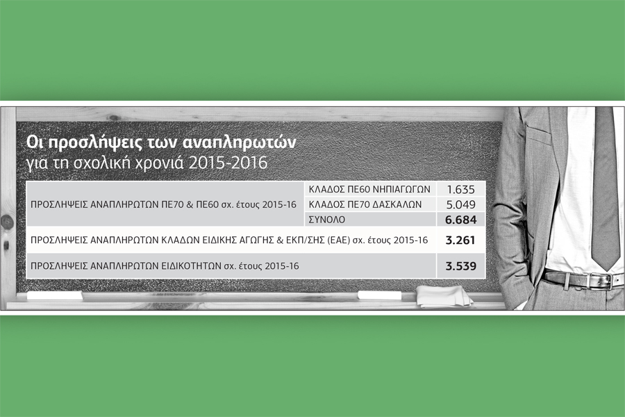 Ηξεις αφήξεις με τους διορισμούς εκπαιδευτικών