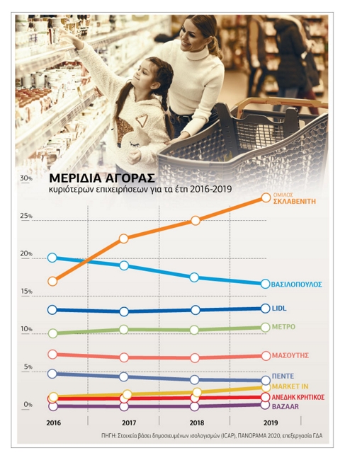 Στο «μικροσκόπιο» τα σουπερμάρκετ