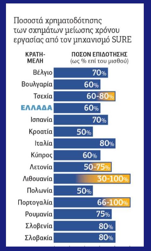 H συμβολή του SURE στην απασχόληση