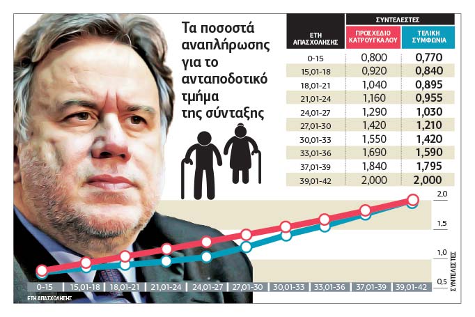 Ποσοστά… φιλοδωρήματος έγιναν τα ποσοστά αναπλήρωσης