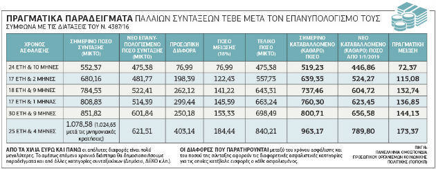 Μεγάλο «ψαλίδι» πάνω από το ΤΕΒΕ