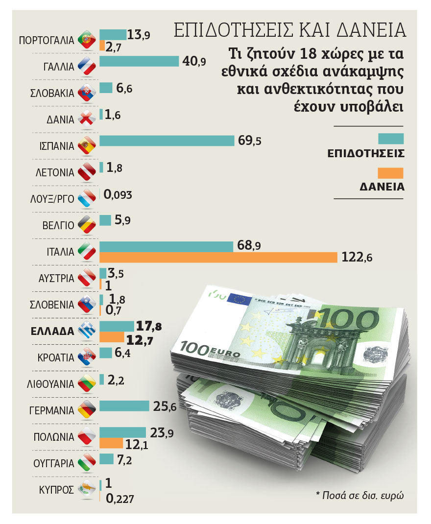 Δάνεια 210 δισ. του Ταμείου Ανάκαμψης στα αζήτητα