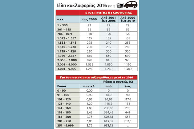 Πώς να εκτυπώσετε τα τέλη κυκλοφορίας
