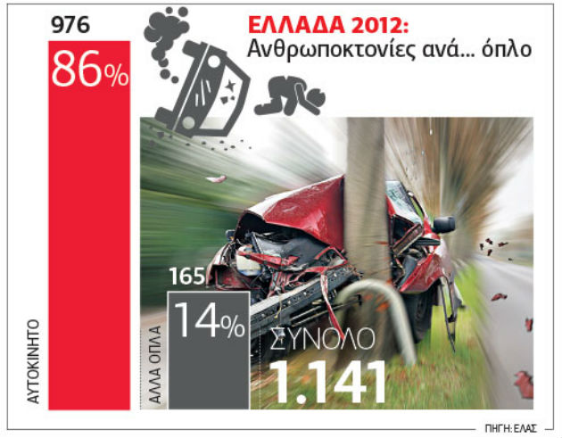 «Χαμηλώνουμε ταχύτητες, σώζουμε ζωές»
