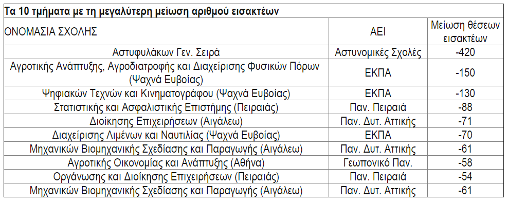Πανελλαδικές 2021: Οι αλλαγές… «αναστατώνουν» τις βάσεις εισαγωγής!