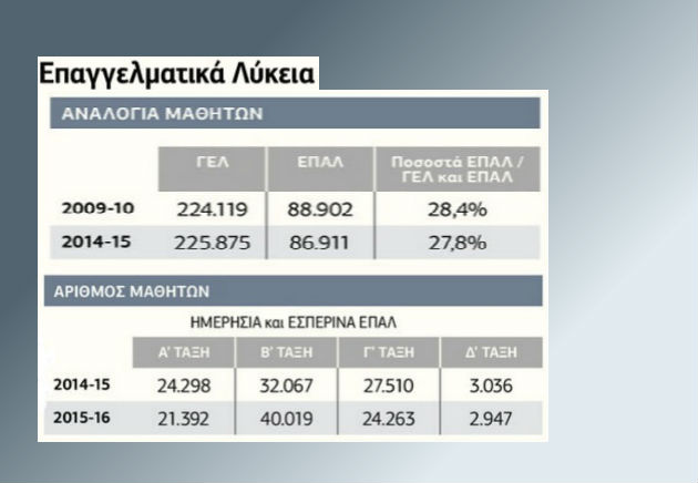 Τροπολογία αναδόμησης των ΕΠΑΛ