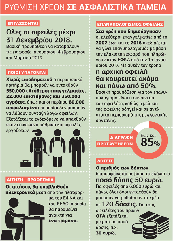 Ανοίγει ο δρόμος για τις 120 δόσεις