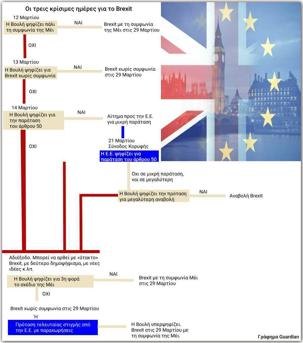 Η διαβολοβδομάδα του Brexit