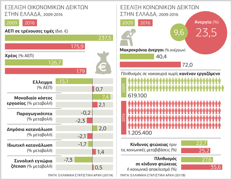 Εννιά χρόνια, τρία μνημόνια, 32.000 εφαρμοστικές διατάξεις, 260 ευρώ μισθός…