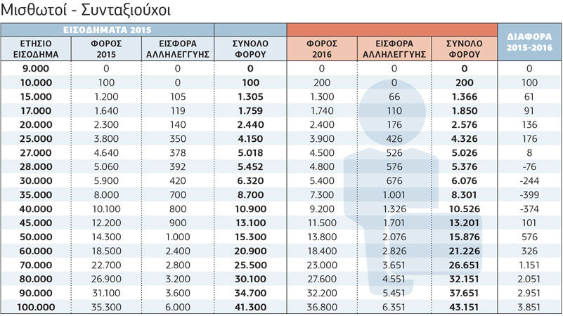 Ενιαία κλίμακα για όλα τα εισοδήματα του 2016