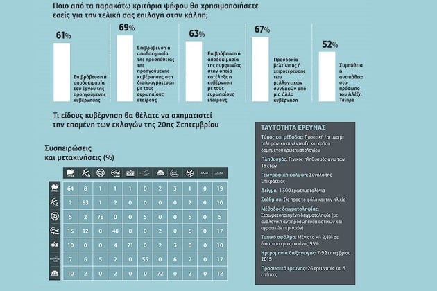 Πρώτη φορά… με καθαρό προβάδισμα ο ΣΥΡΙΖΑ