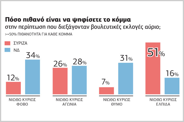 Με θυμό, αγωνία και λιγότερη ελπίδα οι ψηφοφόροι