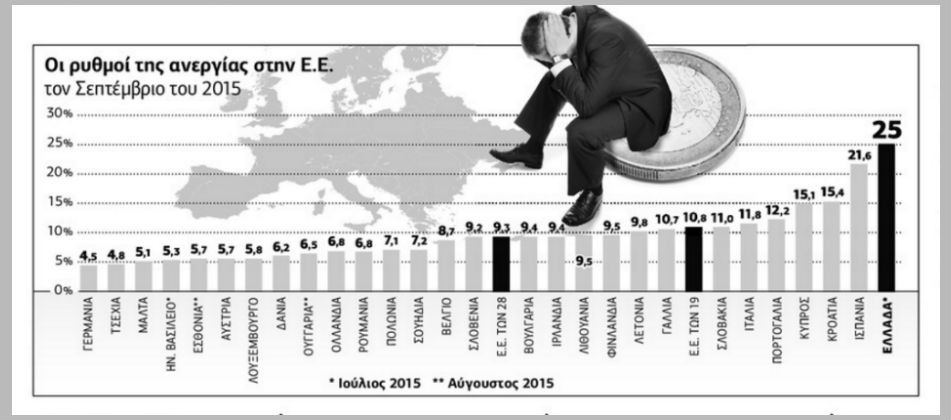 Θλιβερά πρωτεία ανεργίας