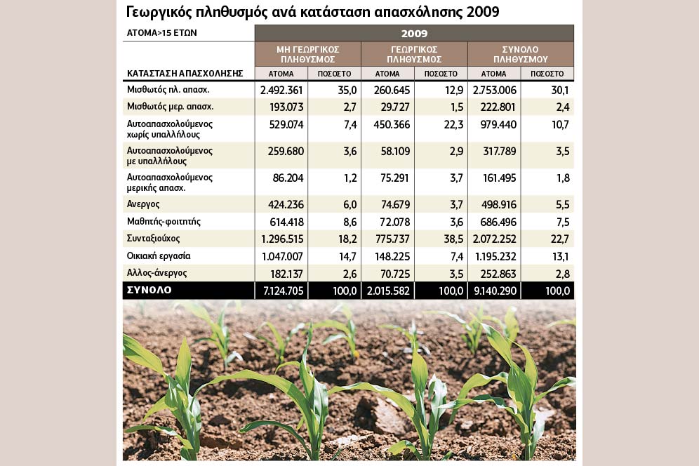 Οι αγρότες στενάζουν στην Ελλάδα των Μνημονίων