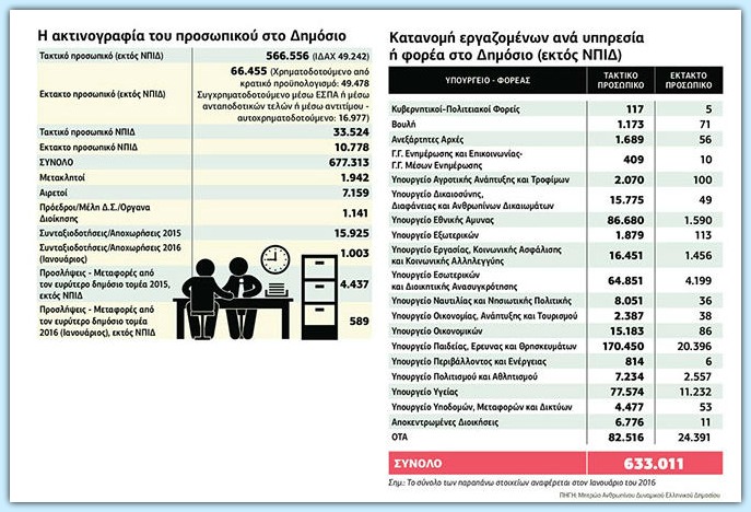 Ασφυκτικά «στενός» δημόσιος τομέας