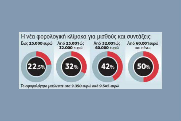 Μικρές επιβαρύνσεις για έναν στους δύο μισθωτούς
