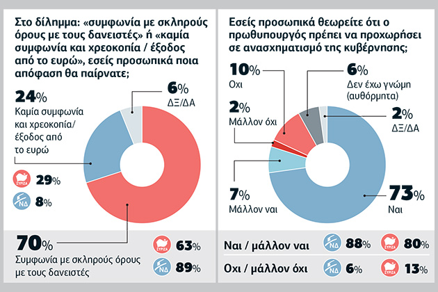 «Ναι» στα μέτρα και στο ευρώ